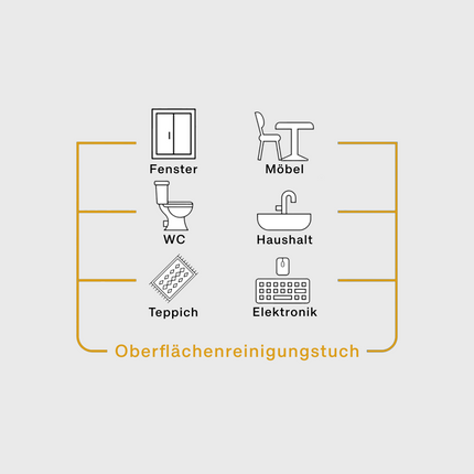 Anwendungsbereiche der Sleepy Allzwecktücher: Fenster, Möbel, WC, Teppich, Haushalt, Elektronik

